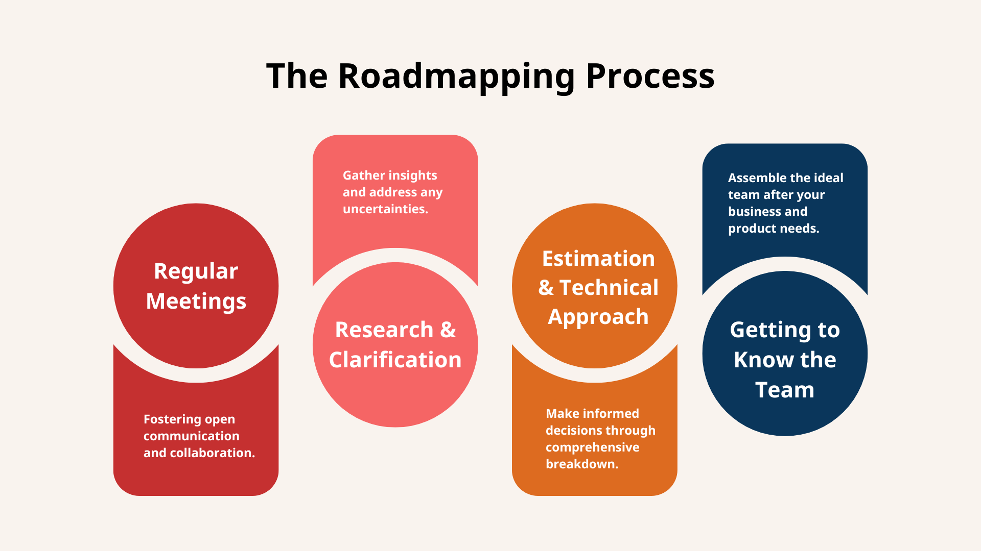 roadmapping process outline diagram